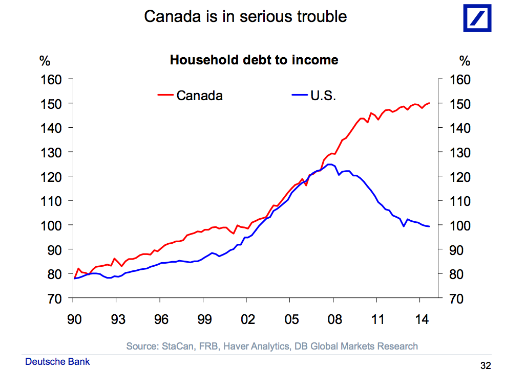4 charts that show ‘Canada is in serious trouble’: Deutsche Bank - image