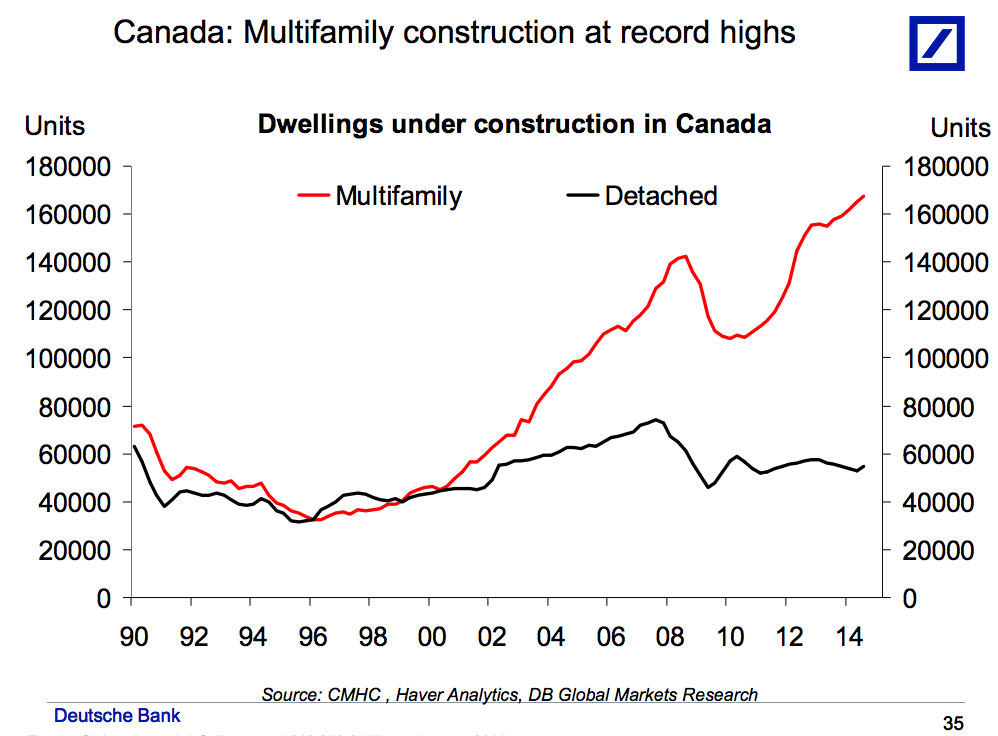 4 charts that show ‘Canada is in serious trouble’: Deutsche Bank - image