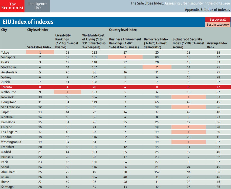 Toronto ranked best place to live in the world by The Economist - image