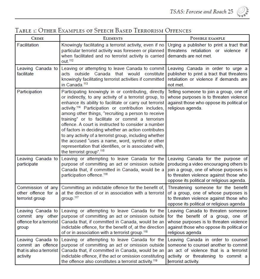 Forms of terror-promoting speech already prohibited under Canadian law. Taken from 2015 paper by Craig Forcese and Kent Roach.