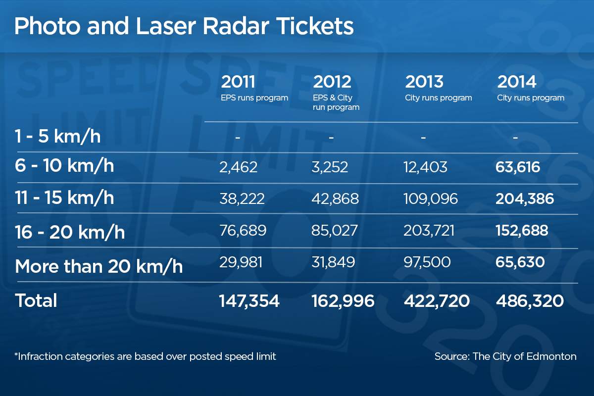Photo radar tickets by speed and year, with City of Edmonton information.