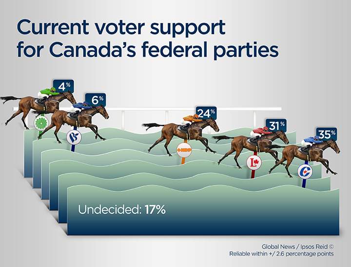 Conservatives pull ahead of Liberals, could be on cusp of majority: poll - image