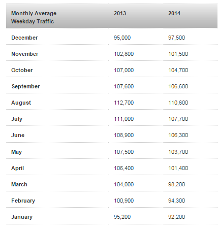 Aside from the month of December, traffic was down on the bridge every month last year. TI Corp says early indications for 2015 show weekday traffic volumes are higher than both 2013 and 2014.