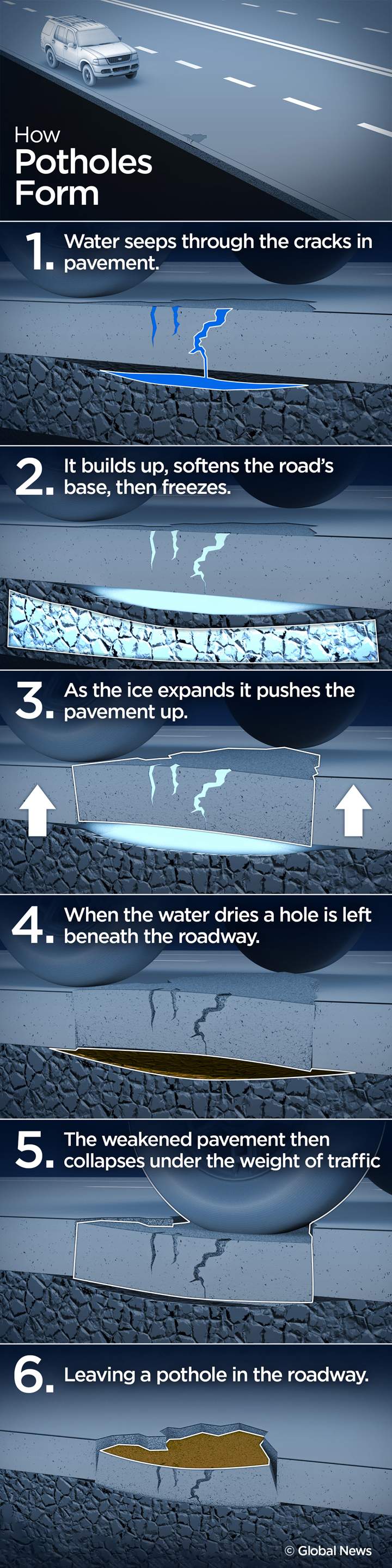 How do those potholes form, anyway? And how can you avoid them? - image