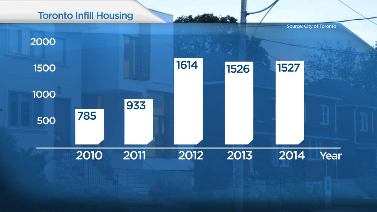 Demolitions make way for bigger homes in Toronto neighbourhoods - image