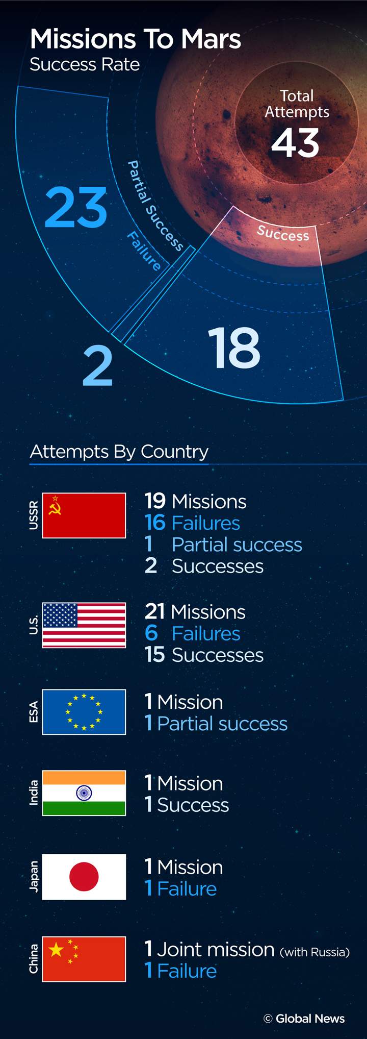 Attention Mars colonists: Mars mission success rate less than 50 per cent - image