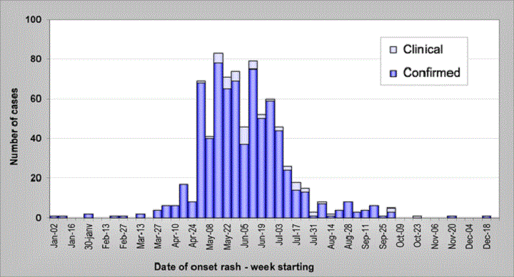 Distribution of cases of measles by date of onset rash and confirmation status in Quebec in 2011.