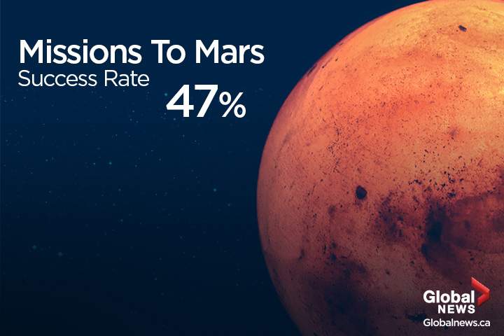 The success rate for missions to Mars is anything but stellar.