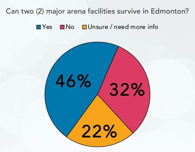 Most Northlands survey respondents want Rexall Place to stay - image