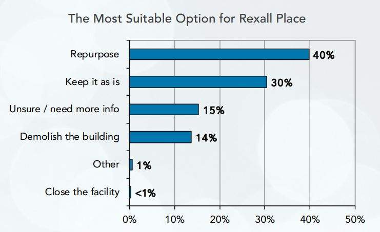 Most Northlands survey respondents want Rexall Place to stay - image