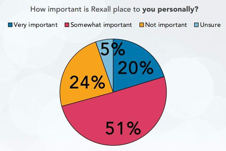 Most Northlands survey respondents want Rexall Place to stay - image