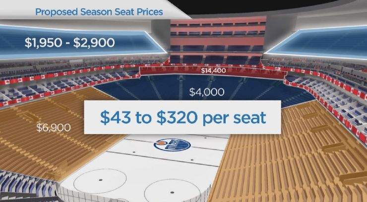 Oilers want to know: how much would you pay for downtown arena tickets? - image