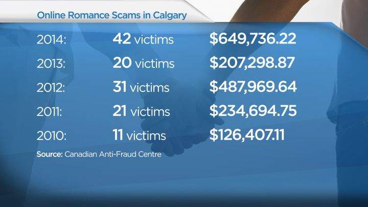 Online romance scams Calgary