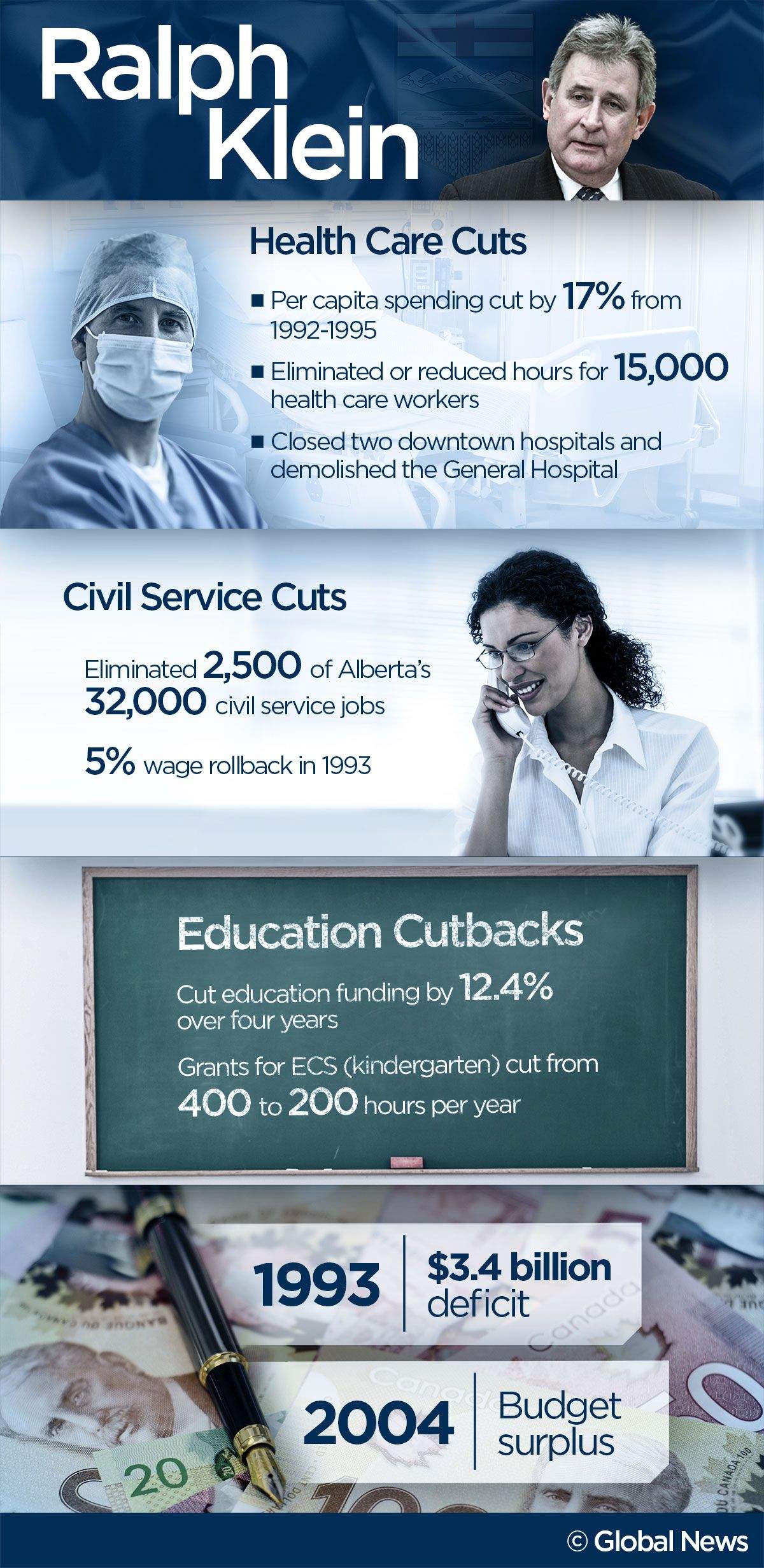 Ralph Klein infographic