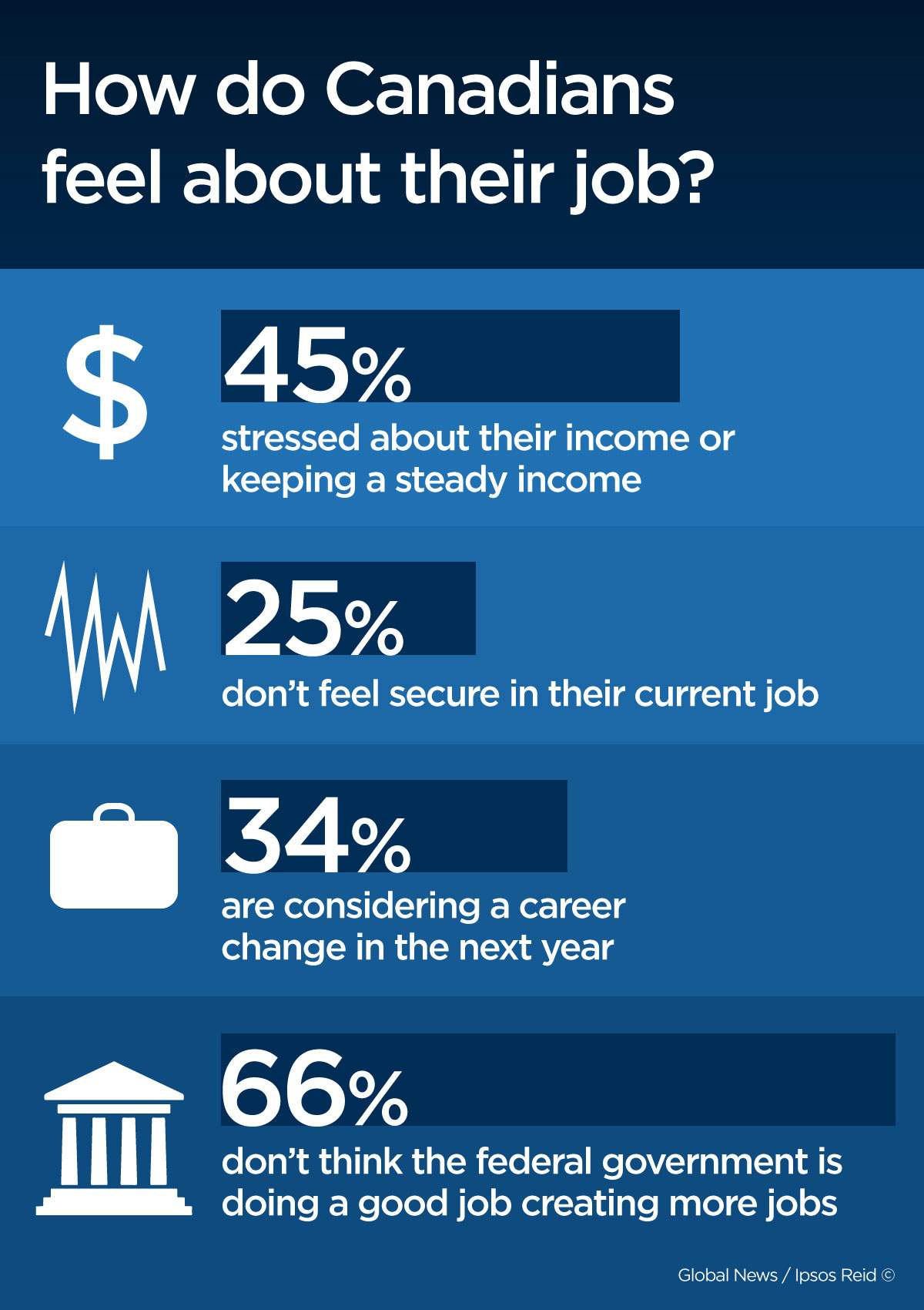 Smart Money on Global News | How do Canadians feel about their job?