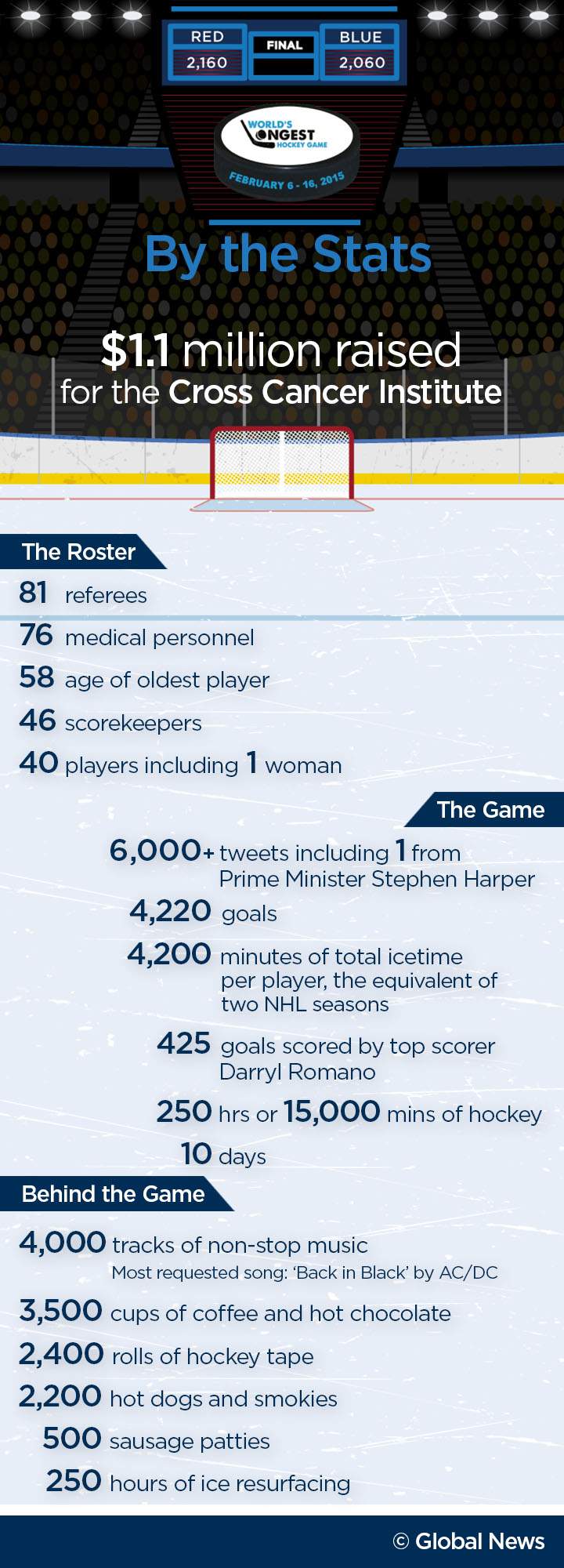 World’s Longest Hockey Game: By the Stats - image