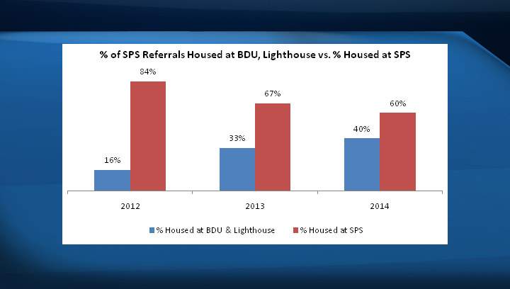 % of SPS Referrals Housed at BDU, Lighthouse vs. % Housed at SPS