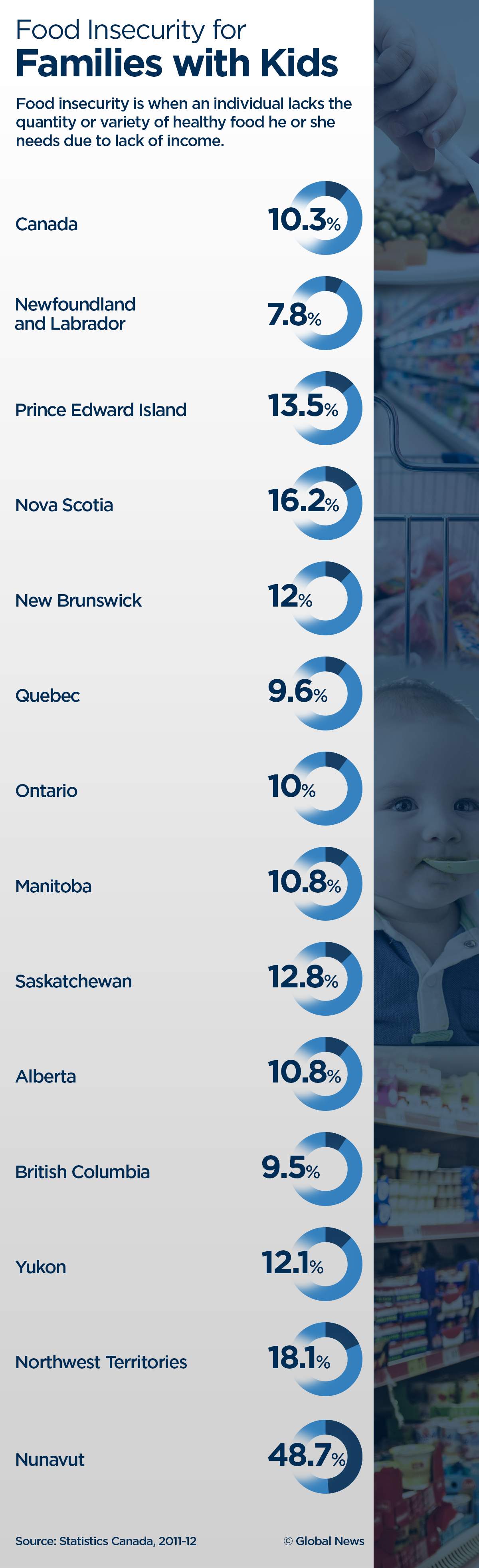 Going hungry: Why millions of Canadians can’t afford healthy food - image