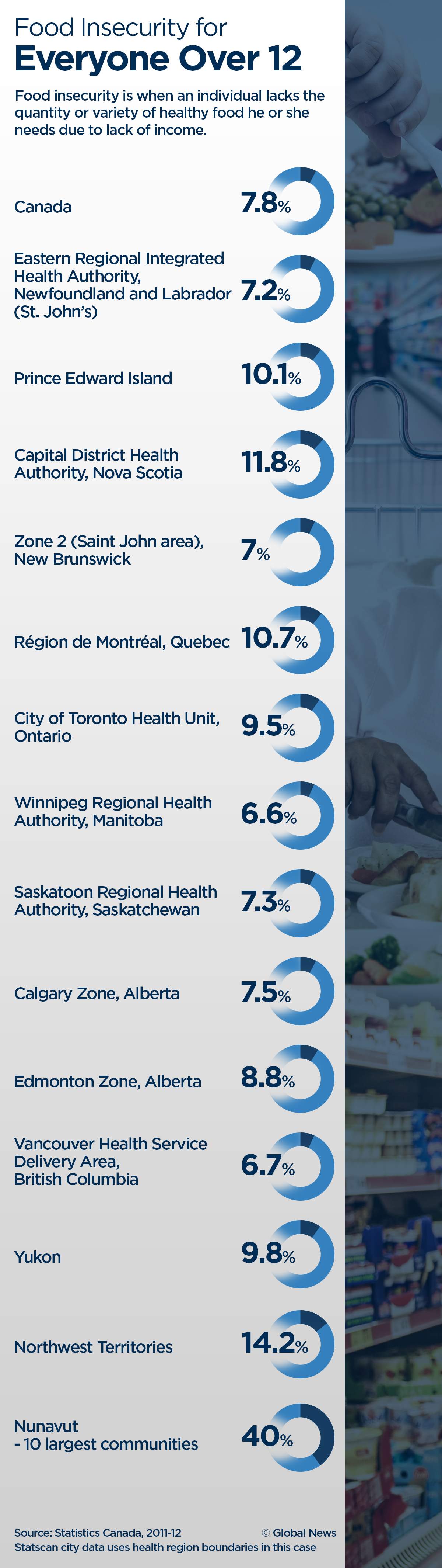 Going hungry: Why millions of Canadians can’t afford healthy food - image