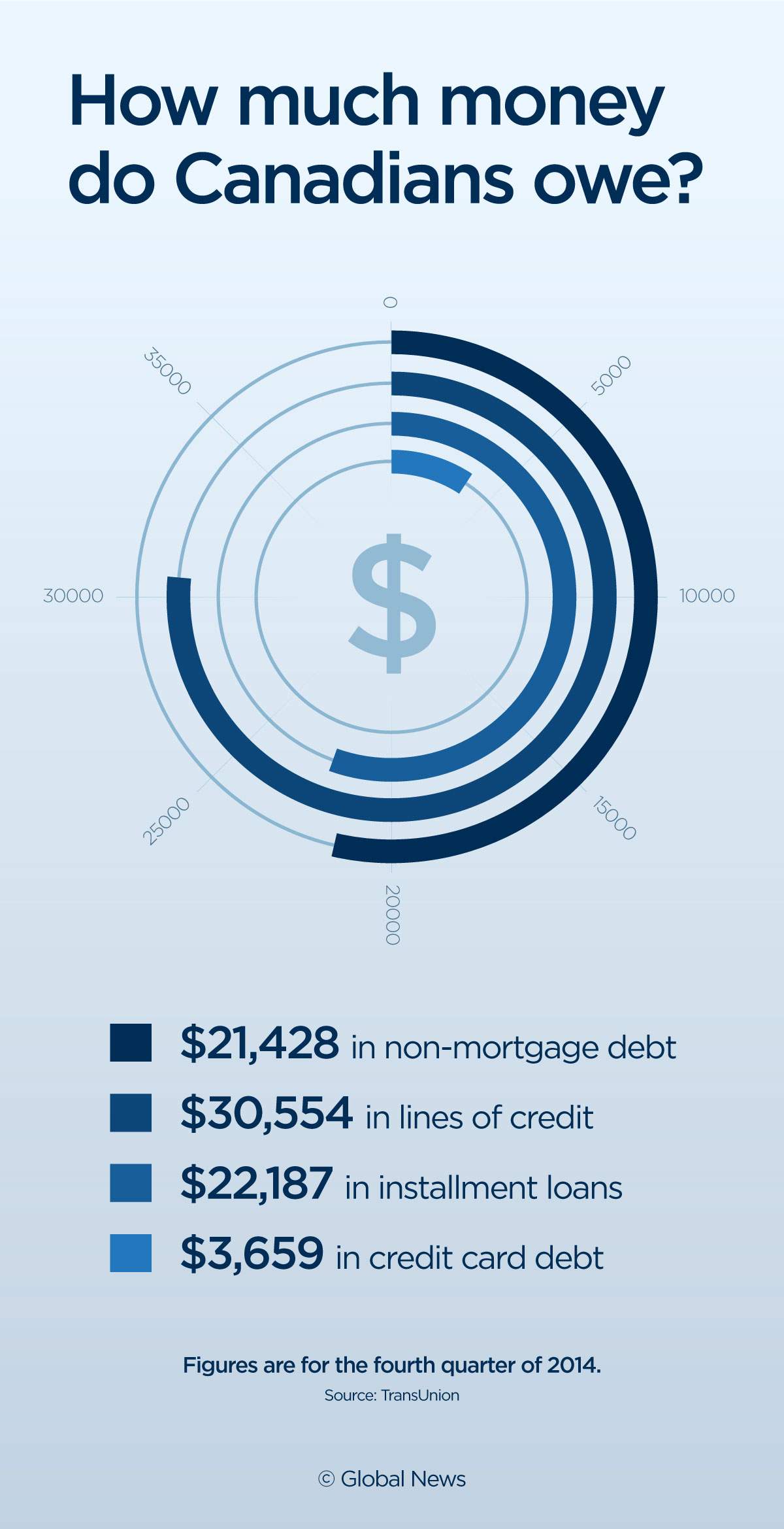 Canadians are in debt