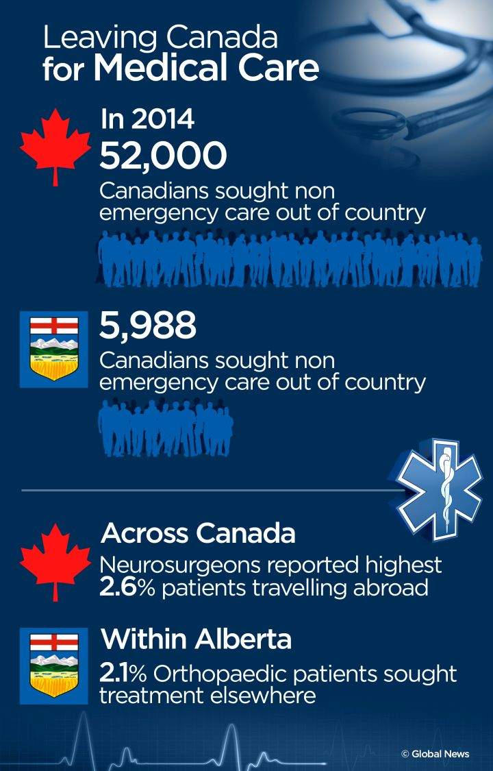Leaving Canada for Medical Care infographic