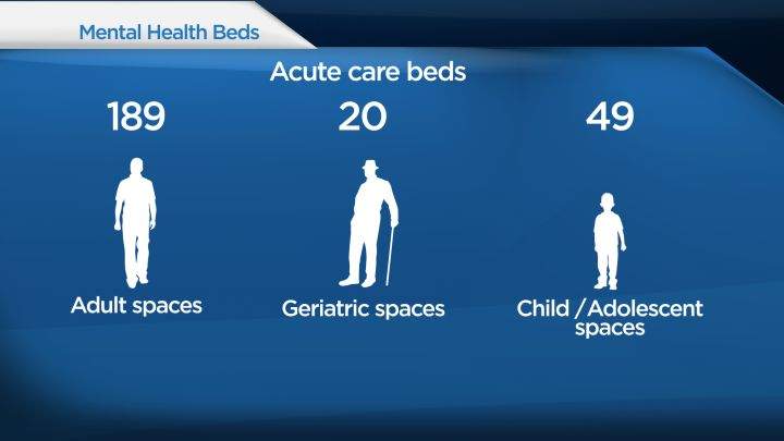 Mental health beds