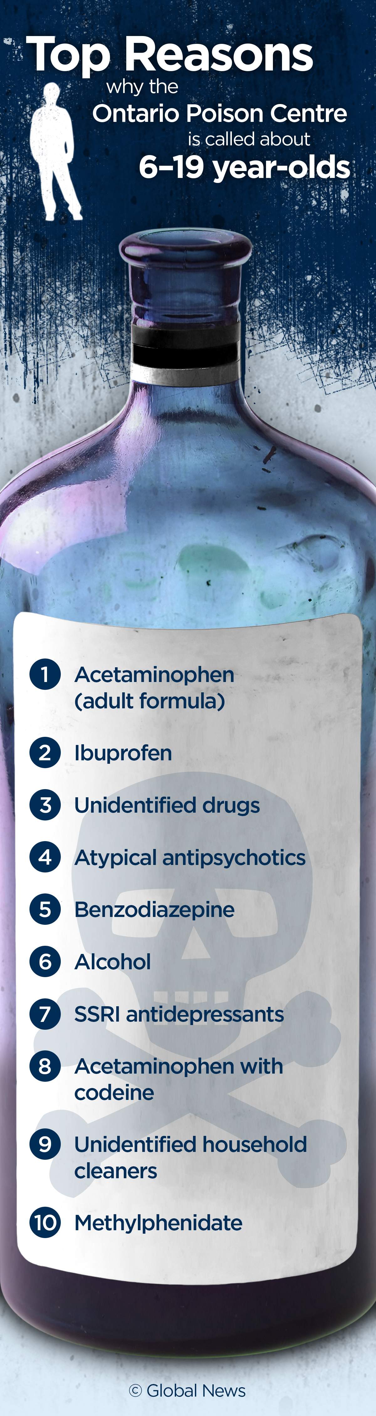 How kids are poisoning themselves, and how to prevent it - image