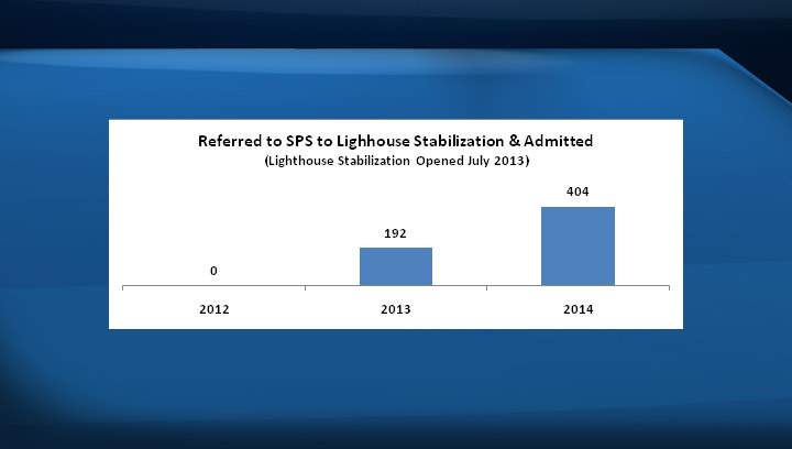 Referred to SPS to Lighhouse Stabilization & Admitted