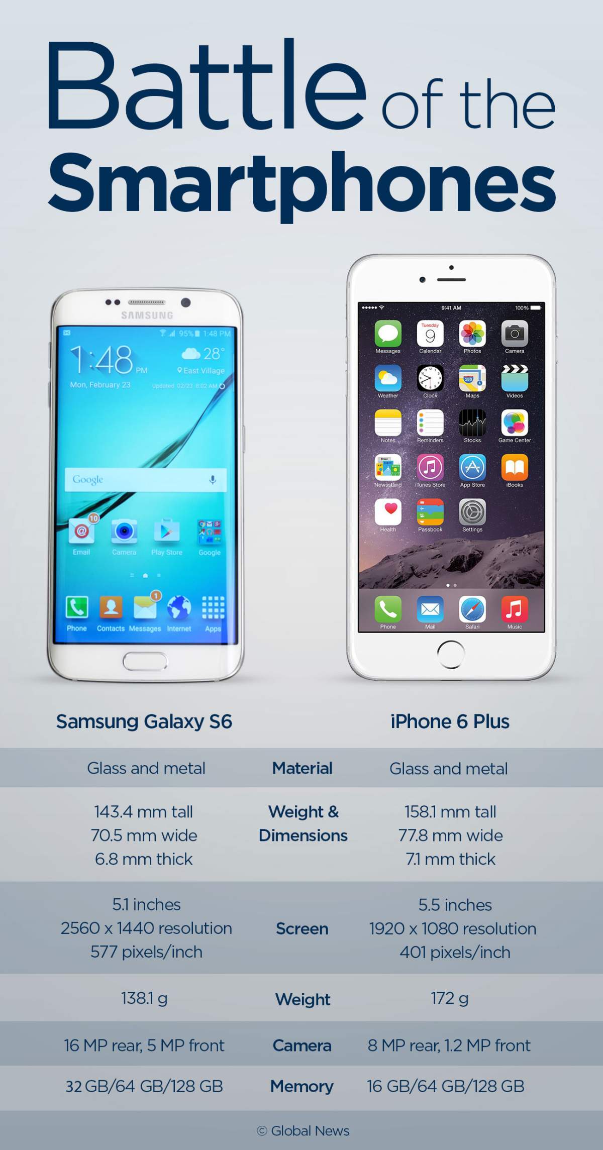 Here’s how the Samsung Galaxy S6 compares to the iPhone 6 - image