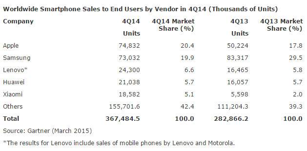 Apple beats Samsung in global smartphone sales in Q4, says Gartner - image