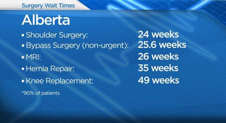 Surgery wait times