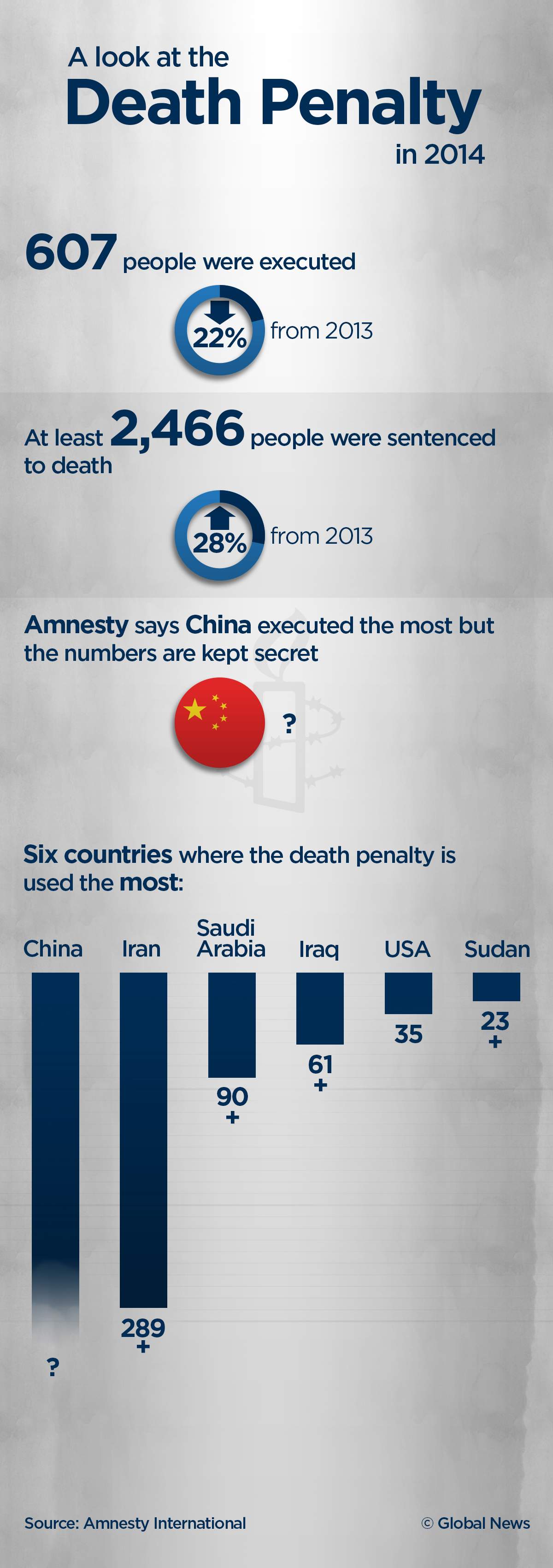 A look at how the death penalty was used worldwide in 2014