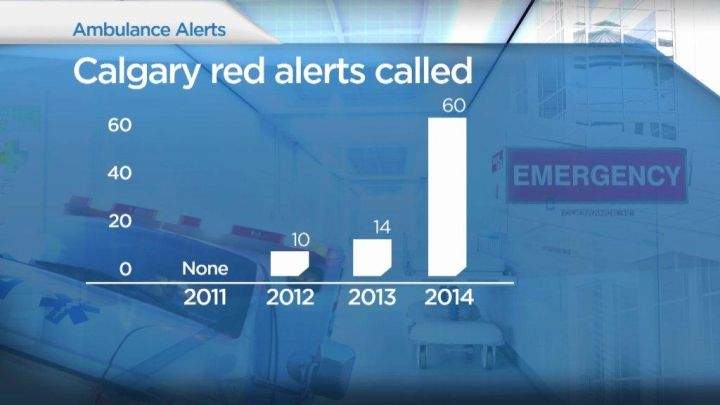 Calgary code red data
