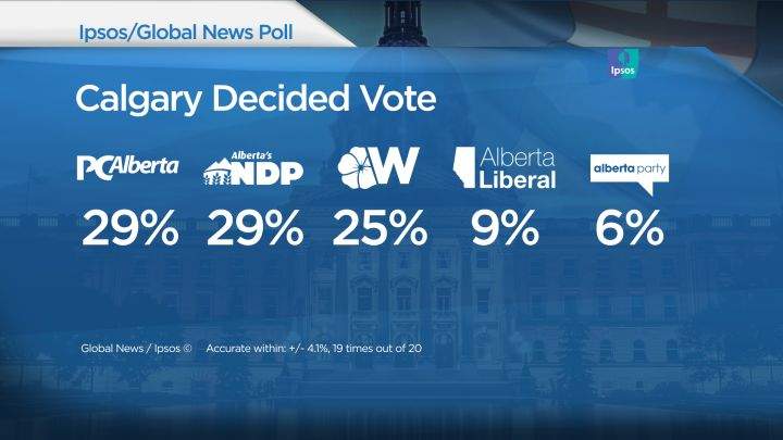 Calgary Decided vote