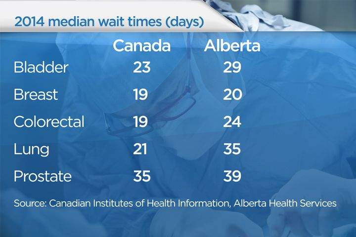 Cancer surgery wait times