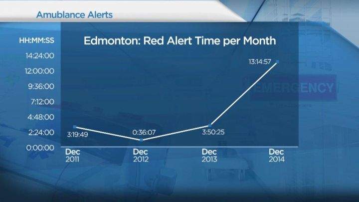 Edmonton code red data
