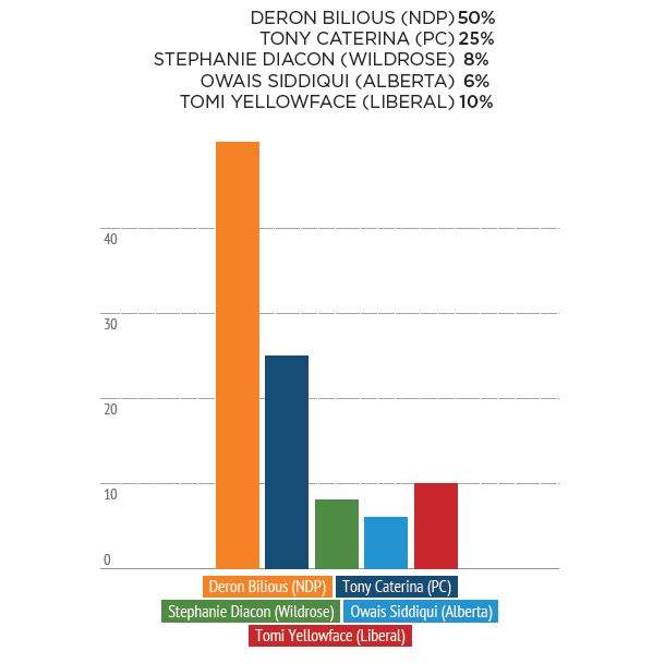 NDP incumbent holds considerable lead in Edmonton constituency: poll - image