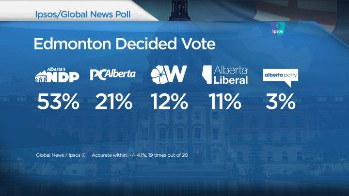 Edmonton decided vote results