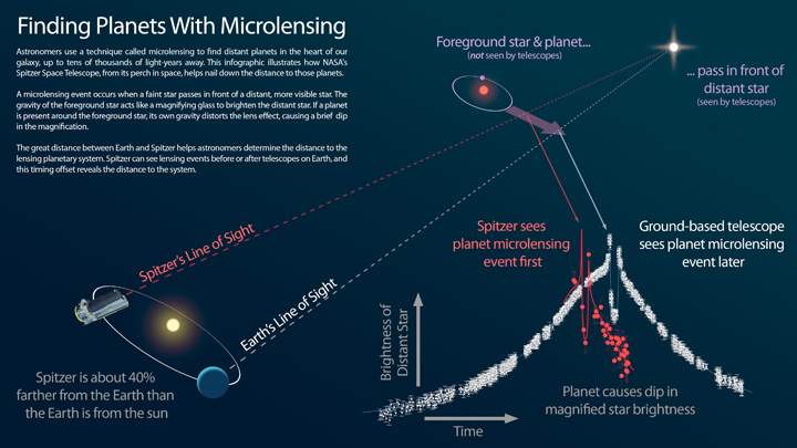 This infographic explains how NASA’s Spitzer Space Telescope can be used in tandem with a telescope on the ground to measure the distances to planets discovered using the “microlensing” technique.