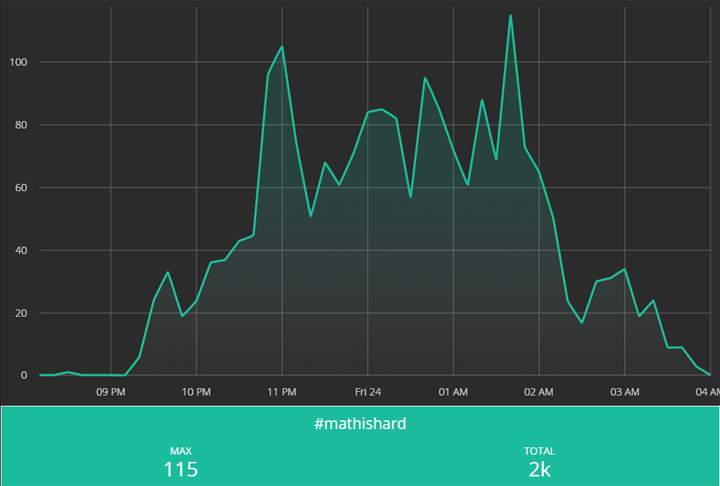 A visualization of #MathIsHard tweets on April 23, 2015