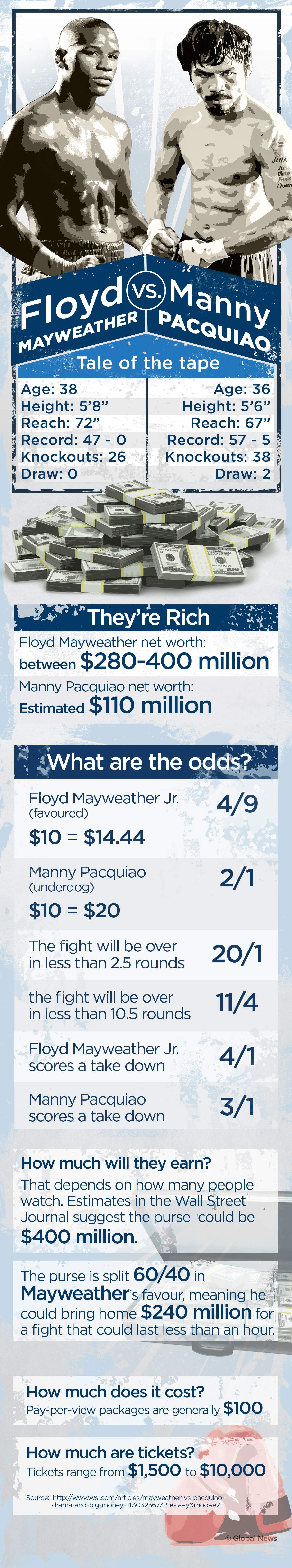 Floyd Mayweather v. Manny Pacquiao. By the numbers