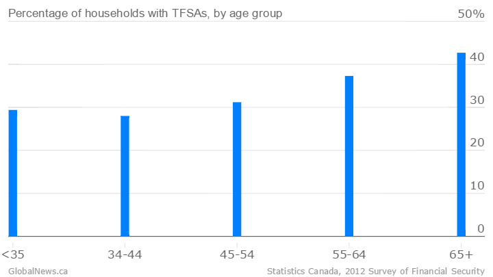 Who benefits from doubling TFSA limits? - image