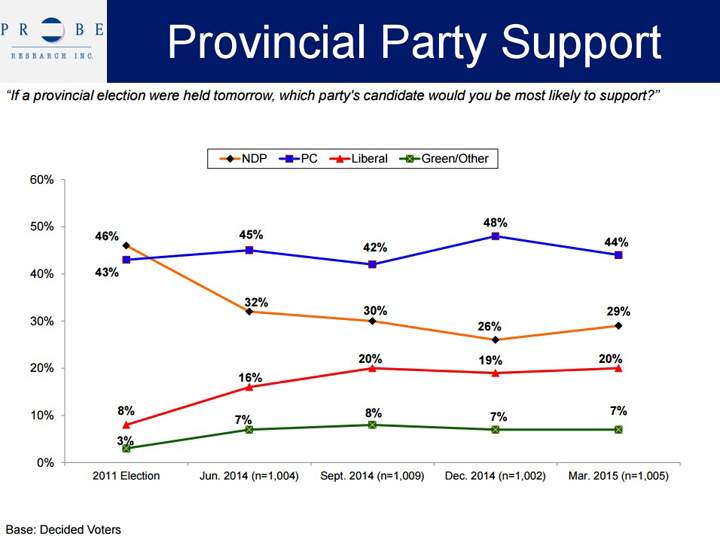 Probe Research poll Manitoba April 2015