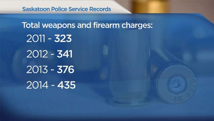 Saskatoon police creating guns and gangs unit - image