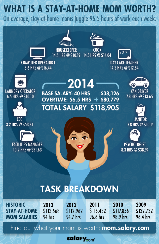 Stay-at-home mom salary