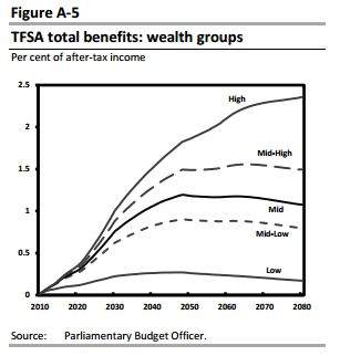 Who benefits from doubling TFSA limits? - image