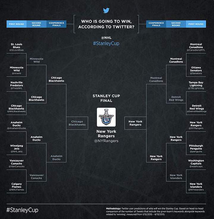 A Twitter analysis predicts the New York Rangers will win the 2015 Stanley Cup.