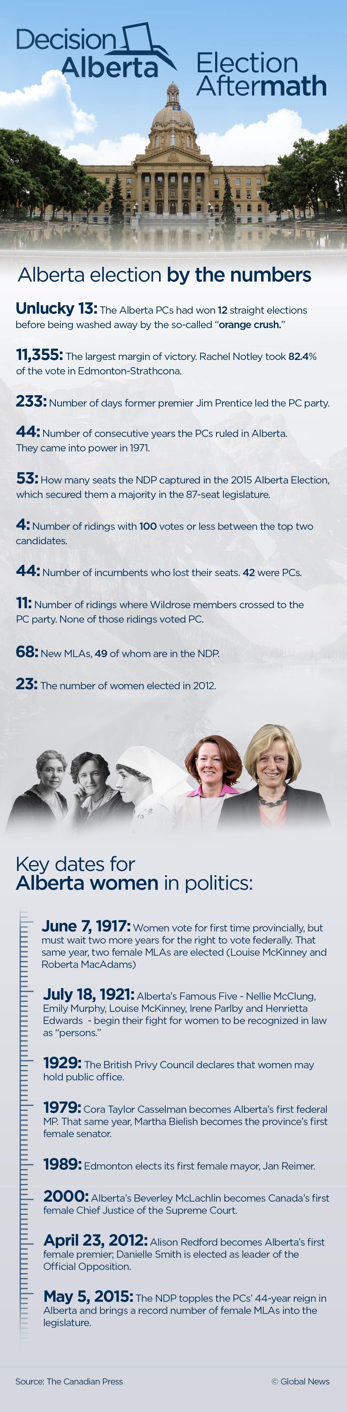 Rachel Notley proud of ‘historic’ number of women elected in Alberta - image
