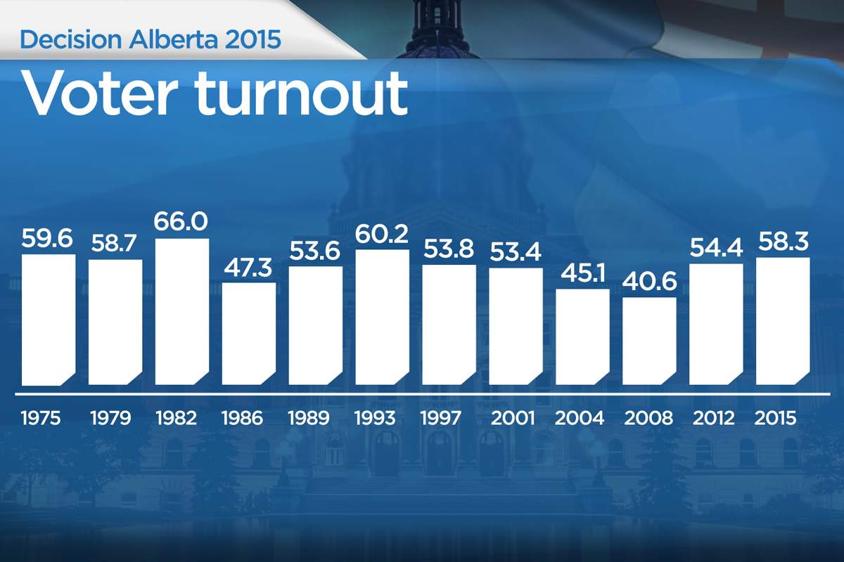 Provincial election sees highest voter turnout in 22 years - image