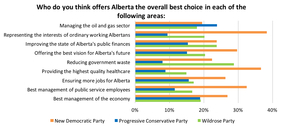 A visualization of how the NDP, PCs, and Wildrose Party did with voters on each issue.